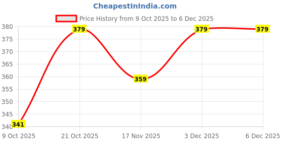 amazon.in Quago Unstitched Super Soft Black Fur Fabric Cloth for Baby Photoshoot, Soft Toys Making, Art and Craft, Dresses, Jackets, Decoration etc. (Black, Big Pana) (1 Meter) Price History Graph from 9 Oct 2025 to 3 Dec 2025