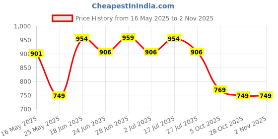 amazon.in oxolloxo Quaint red animal printed women jumpsuit oxolloxo Price History Graph from 16 May 2025 to 2 Nov 2025