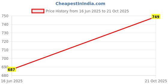 amazon.in oxolloxo Quaint red animal printed women jumpsuit oxolloxo Price History Graph from 16 Jun 2025 to 21 Oct 2025