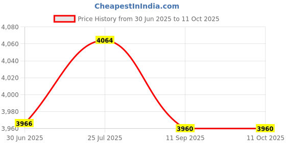 amazon.in Quake III: Team Arena Price History Graph from 30 Jun 2025 to 11 Oct 2025