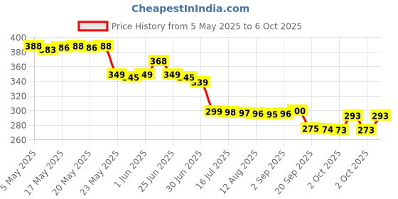 amazon.in Quaker Imported White Oats, 500 g Price History Graph from 5 May 2025 to 6 Oct 2025