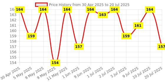 amazon.in Quaker Oats 1Kg, Rolled Oats Natural Wholegrain, Nutritious Breakfast Cereals, Dalia Porridge, Easy To Cook, Honey quaker Price History Graph from 30 Apr 2025 to 10 Jul 2025