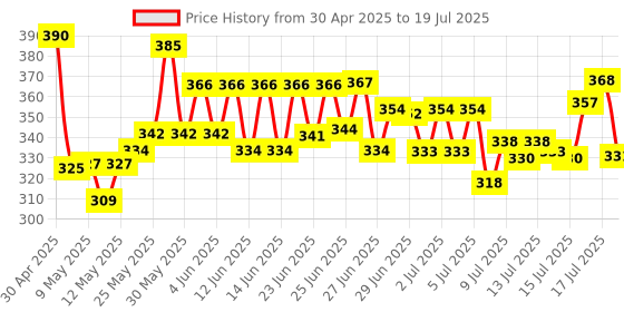 amazon.in Quaker Oats 2kg | Rolled Oats | 100% Natural Wholegrain | Nutritious Breakfast Cereals | Porridge | Easy to Cook Price History Graph from 30 Apr 2025 to 15 Jul 2025