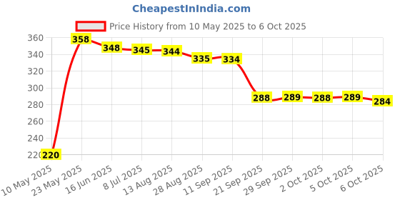 amazon.in Quaker Oats - 500 gm Jar | Nutritious Breakfast Cereals | Easy to cook quaker Price History Graph from 10 May 2025 to 6 Oct 2025
