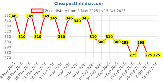 amazon.in Quaker Oats, 500gm Price History Graph from 8 May 2025 to 14 Oct 2025