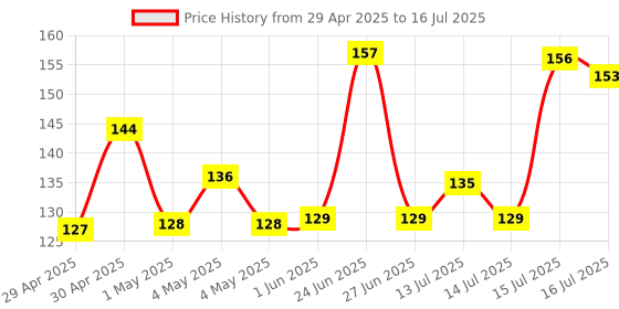 amazon.in Quaker Oats Multigrain 600g, Rolled Oats, with Ragi, Barley, Flax seeds, and Wheat, Source of Energy, Calcium, Protein & Fibre, Dalia quaker Price History Graph from 29 Apr 2025 to 16 Jul 2025