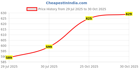 amazon.in Quakzapp Travel Watch Case Organizer Watch Box With Zipper Heavy Duty Nylon Exterior, Travel Friendly Case Fits all Wristwatches & Smart Watches Up To 60MM Compatible for Apple Watches (3 SLOT CASE) Price History Graph from 29 Jul 2025 to 30 Oct 2025