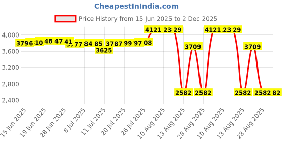 amazon.in QualConnectTM Null Modem Cable, DB9 Male to DB9 Female, UL rated, 8 Conductor, 6 ft Price History Graph from 15 Jun 2025 to 2 Dec 2025