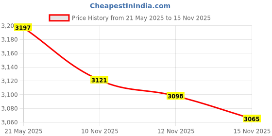 amazon.in Qualia Fabric Dye (5 Pack, Mix) Ultra-Concentrated Powder dye, Many Colors to Choose from, one Package Dyes up to 600 g of Dry Weight Fabric, only for use on 100% Natural Fabric. Price History Graph from 21 May 2025 to 15 Nov 2025