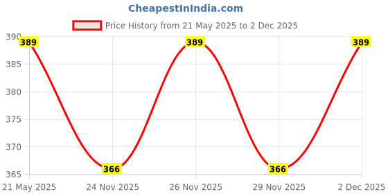 amazon.in qualiall Camping Stove, Backpacking Stove, Foldable, Portable, Lightweight, Piezo Ignition, Single Burner Adjustable, Premium Mini Powerful and Stable Camp Stove for Hiking Picnic, 1+2+1+1pcs qualiall Price History Graph from 21 May 2025 to 2 Dec 2025
