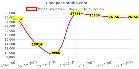 amazon.in QUALIAZERO 50L/13Gal Heavy Duty Hands-Free Stainless Steel Commercial/Kitchen Step Trash Can, Fingerprint-Resistant Soft Close Lid Trashcan, 13Gal, D Shape Price History Graph from 6 May 2025 to 21 Oct 2025