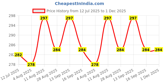 amazon.in QUALIFT Car Door Edge Protector Strip, 5Mx10mm U-Shaped Flexible Rubber & Steel Exterior Accessories All - Noise Isolator, Car Door Guard, Anti-Scratch Vehicle Protection, All Models Price History Graph from 12 Jul 2025 to 1 Dec 2025