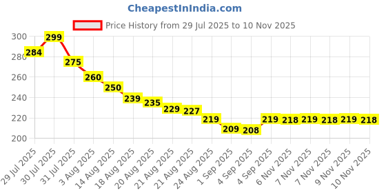 amazon.in QUALIFT Ultra Durable high gloss black carbon fibre door sill protector Anti Scratch Tape for Car Protection & Guard - (5Cm X 5Meter) - PVC (Black) Price History Graph from 29 Jul 2025 to 9 Nov 2025