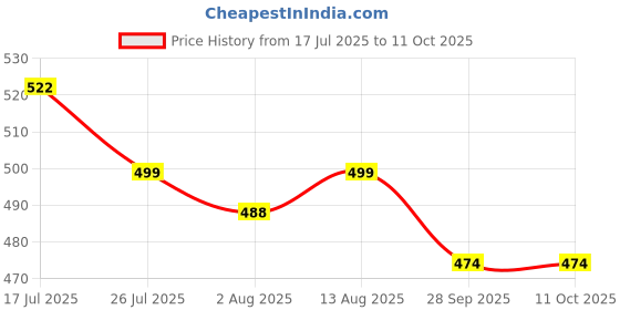amazon.in QUALIFT Windshield Cleaner Tool - Extendable Long Handle Car Window Cleaning Kit with 3 Microfiber Cloth Pads, Fog, Mist & Dust Wiper, Car Washing Accessories, Glass Cleaner for Car & Home Windows qualift Price History Graph from 17 Jul 2025 to 10 Oct 2025