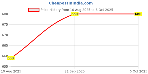 amazon.in QUALIKEMS Diethyl Ether 500ml CAS NO-60-29-7 (Lab use only) qualikems Price History Graph from 10 Aug 2025 to 5 Oct 2025