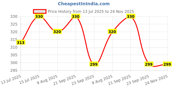 amazon.in QUALIKEMS SODIUM METAL 100gms (With Paraffin Liquid), Price History Graph from 13 Jul 2025 to 23 Nov 2025