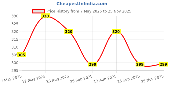 amazon.in QUALIKEMS Sodium Metal, Bar 100Gms (Coated With Liquid Paraffin) Price History Graph from 7 May 2025 to 24 Nov 2025