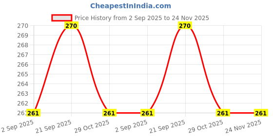 amazon.in QUALIKEMS Sulphur Powder 500gms CAS No=7704-34-9 Price History Graph from 2 Sep 2025 to 24 Nov 2025