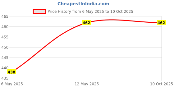 amazon.in QUALIKEMS Toluene (Sulphur Free) 500ml CAS NO-108-88-3 (Lab use only) Price History Graph from 6 May 2025 to 10 Oct 2025