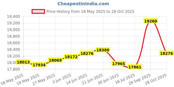 amazon.in Qualirey 4 Pcs Solar Bug Zapper Waterproof Outdoor Mosquito Zapper Killer and Lighting Repellent Lamp for Indoor Outdoor Use Garden Patio, Purple and White Light(Plastic,Black) Price History Graph from 18 May 2025 to 28 Oct 2025