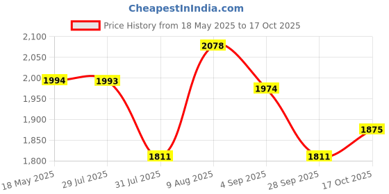 amazon.in Qualiroast Barbeque Grill Charcoal- Barbeque Grill Set | Tandoori Grill for Home & BBQ Grill Set for Home | Barbecue Grill Chicken Maker with Accessories 8 skewers,1Grill,1kg Coal,1Tong,1Glove(Indian) qualiroast Price History Graph from 18 May 2025 to 17 Oct 2025
