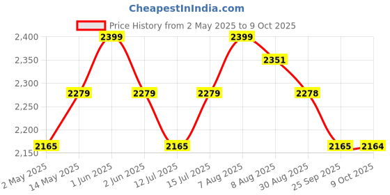 amazon.in Qualiroast Barbeque Grill Charcoal- Barbeque Grill Set | Tandoori Grill for Home & BBQ Grill Set for Home | Barbecue Grill Chicken Maker with Accessories 8 skewers,1Grill,1Tong,1Brush-(without Coal) qualiroast Price History Graph from 2 May 2025 to 9 Oct 2025