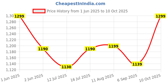 amazon.in qualisure Donut Pillow for Tailbone Pain Orthopedic Coccyx Cushion for Tailbone Pain for Sitting Memory Foam Donut Cushion Pillow for Piles, Hemorrhoid, Lumar Pain Donut Ring Coccyx Pillow Car/Chair qualisure Price History Graph from 1 Jun 2025 to 10 Oct 2025
