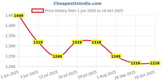 amazon.in Qualisure Plant Stands for Outdoor Balcony, Durable Stand for Plants in Balcony, Pot Stands for plants in balcony Indoor & Outdoor Plants, Planter Stand for Balcony, Gamla &Flower Pot Stand (set of 4) qualisure Price History Graph from 1 Jun 2025 to 18 Oct 2025
