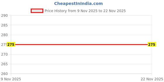 amazon.in Qualitative Filter paper 12.5cm 100sheets (Hand Paper) Price History Graph from 9 Nov 2025 to 21 Nov 2025