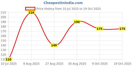 amazon.in Qualitative Filter Paper,Pack of 100 Pices Filter Paper for Laboratory,Chemistry Lab Experiments of Schools (9 CM) Price History Graph from 10 Jul 2025 to 18 Oct 2025