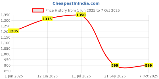 amazon.in Qualitative Inquiry and Research Design by Creswell & Poth, 4th Edition - {9781506330204} {1506330207} Price History Graph from 1 Jun 2025 to 7 Oct 2025