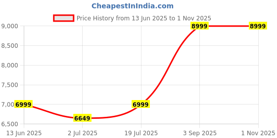 amazon.in QUALITO 24x18 Multifunction Kitchen Sink | Waterfall | All In One Kitchen Sink | Multifunctional Sink for Kitchen | 24x18 Black Stainless Steel Kitchen Sink Price History Graph from 13 Jun 2025 to 31 Oct 2025