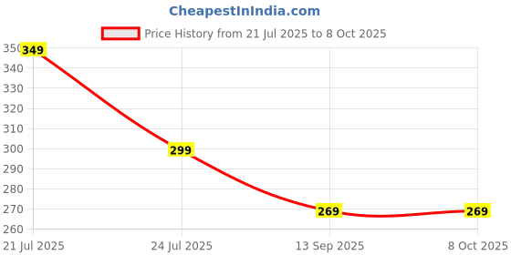 amazon.in QUALITY-99 Hand Press Push Chopper | Effortless Chopping Vegetables & Fruits | Cho-pper Mixer Cutter to Cut Onion, Salad, Tomato, Potato (Push Cho-pper, 1200 ML) | Hand Chopper for Vegetables (Blue) Price History Graph from 21 Jul 2025 to 7 Oct 2025