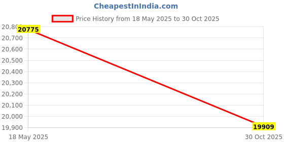 amazon.in Quality Chemical Maximum High Solids Commercial Wax and High Shine Floor Finish - 128 oz (Pack of 2) Price History Graph from 18 May 2025 to 30 Oct 2025