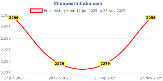 amazon.in Quality Glass Bathroom LED Mirror with Touch Sensor, 3 Light Effects, Glass, Rectangular LED-59 (18 x 24 Inch) Price History Graph from 17 Jun 2025 to 23 Nov 2025