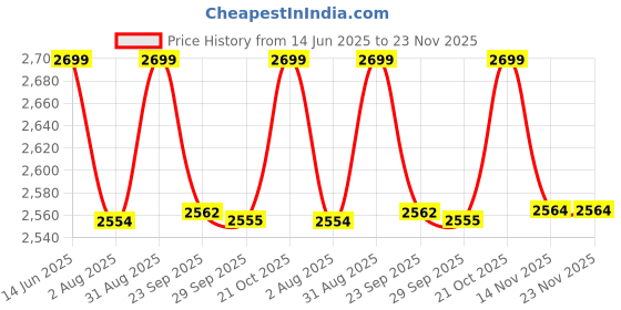amazon.in Quality Glass Bathroom LED Mirror with Touch Sensor, 3 Light Effects, Glass, Round LED-28 (24 x 24 Inch) Price History Graph from 14 Jun 2025 to 23 Nov 2025