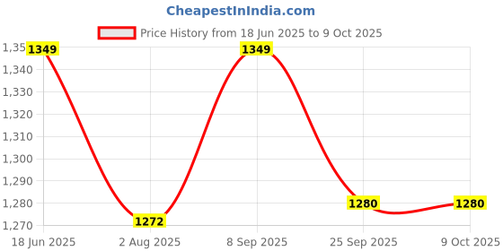 amazon.in Quality Glass Glass Mirror for Wall (18 X 24 Inch, Silver) Rectangular, Unframed Price History Graph from 18 Jun 2025 to 8 Oct 2025