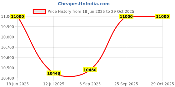 amazon.in Quality Glass Rectangular LED Mirror for Bathroom - 18 x 48 Inch with Back Light, Touch Sensor, and 3 Light Effects LED 102 Price History Graph from 18 Jun 2025 to 29 Oct 2025
