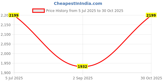 amazon.in Quality Glass Round Glass Wall Mount Mirror (Silver, 24 X 24 Inch), Unframed quality glass Price History Graph from 5 Jul 2025 to 30 Oct 2025