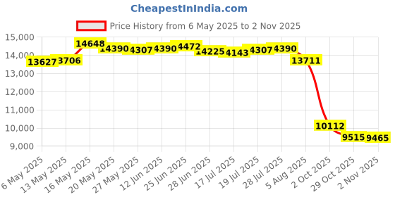 amazon.in quality nylon rope Wire Center Flagpole Rope 1/4" x 100 feet quality nylon rope Price History Graph from 6 May 2025 to 2 Nov 2025