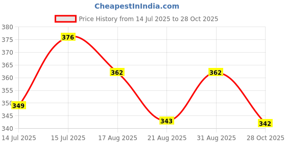 amazon.in Quality Shoes for Men's Light Weight Shoe GRP-SHOES-1076 Price History Graph from 14 Jul 2025 to 28 Oct 2025