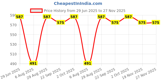 amazon.in QUALIZA 260 Electric Hand Mixer,Hand Blender, Egg Beater, Cake maker, Beater Cream Mix, Food Blender With Stainless Steel Attachments Price History Graph from 29 Jun 2025 to 27 Nov 2025