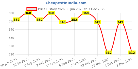amazon.in QUALIZA 5 in 1 Electric Trimmer for Women - Multicolour, Modern, Trendy - Wet & Dry Use, Pivoting Head, Detachable Head, Battery Powered, Stainless Steel Blades Price History Graph from 30 Jun 2025 to 3 Dec 2025