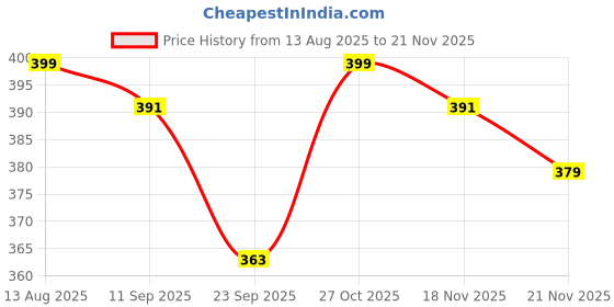 amazon.in QUALIZA Air Tight Baby Feeding Bowl | BPA Free | Stay Warm Bowl | Food Remains Warm | Multi-Functional Snack/Fruit | Suction Non-Spill Price History Graph from 13 Aug 2025 to 21 Nov 2025