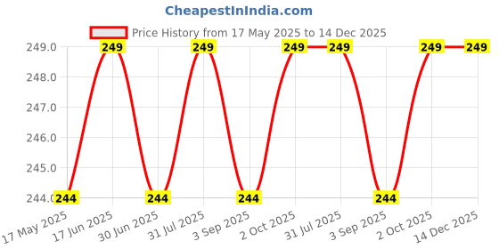 amazon.in QUALIZA Hair Cutting Scissors Professional Stainless Steel for Salon Barber and Home Use for Men and Women Hair Cut Scissors (Black Handle) - Set of 1 Price History Graph from 17 May 2025 to 14 Dec 2025