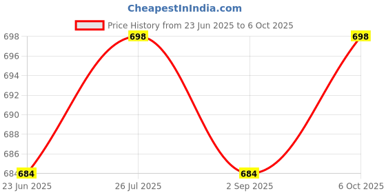amazon.in QUALIZA Mosquito Racket with UV Light Lamp Five Nights Mosquito Killer Racket Rechargeable Battery Handheld Electric Fly Swatter Price History Graph from 23 Jun 2025 to 6 Oct 2025