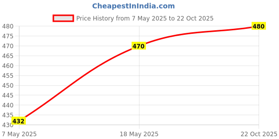 amazon.in QUALIZA Professional hair curler machine for women Electric Hair curler rollers (black and silver) Hair curler Iron Price History Graph from 7 May 2025 to 22 Oct 2025