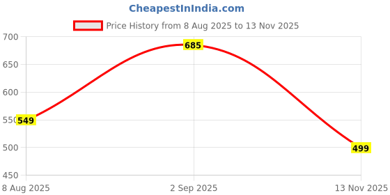amazon.in QUALIZA Scarlett Hand Mixer Beater Blender Electric Cream Maker for Cakes with Base 7 Speed Control and 2 Stainless Steel Beaters Price History Graph from 8 Aug 2025 to 13 Nov 2025