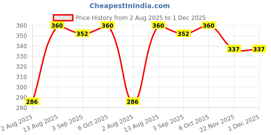 amazon.in QUALIZA Stainless Steel Hand Blender, Mathani, Ravai, Madhani, Egg Beater, Blending, Beating, Stirring Lassi/Butter Milk Maker/Mixer Price History Graph from 2 Aug 2025 to 1 Dec 2025