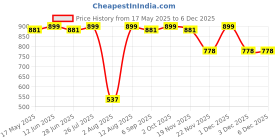 amazon.in QUALIZA Top Weighing Machine for Human Body Weight Electronic Digital Scale (Multicolour) Price History Graph from 17 May 2025 to 5 Dec 2025